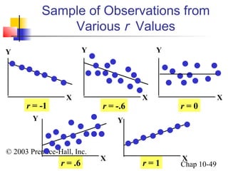 Sample of Observations from 
Various r Values 
r = -1 r = -.6 r = 0 
© 2003 Prentice-Hall, Inc. 
r = .6 r = 1 Chap 10-49 
Y 
X 
Y 
X 
Y 
X 
Y 
X 
Y 
X 
 