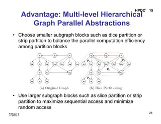 7/28/15
HPDC’15
28
Advantage: Multi-level Hierarchical
Graph Parallel Abstractions
•  Choose smaller subgraph blocks such as dice partition or
strip partition to balance the parallel computation efficiency
among partition blocks
•  Use larger subgraph blocks such as slice partition or strip
partition to maximize sequential access and minimize
random access
 