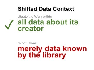 Shifted Data Context
situate the Work within
all data about its
creator
rather than
merely data known
by the library
✓
 