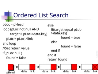Ordered List Search
pLoc = pHead
loop (pLoc not null AND
target > pLoc->data.key)
pLoc = pLoc->link
end loop
//Set return value
if( pLoc null )
found = false
else
if(target equal pLoc-
>data.key)
found = true
else
found = false
end if
end if
return found
 