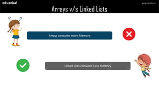 Arrays v/s Linked Lists
Arrays consume more Memory
Linked Lists consume Less Memory
www.edureka.co
 