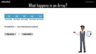My Array[0] My Array[1] My Array[2] My Array[3] My Array[4]
10 30 40 5020
ArrayRefVar = new dataType[arraySize];
=My Array new int[5]
What happens in an Array?
www.edureka.co
 