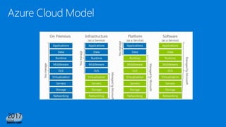 Azure Cloud Model
 