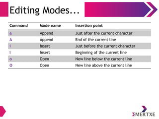 Editing Modes...
Command Mode name Insertion point
a Append Just after the current character
A Append End of the current line
i Insert Just before the current character
I Insert Beginning of the current line
o Open New line below the current line
O Open New line above the current line
 