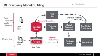 © 2017 MapR Technologies
ML Discovery Model Building
Model
Training/
Building
Training
Set
Test Model
Predictions
Test
Set
Evaluate Results
Historical
Data
Deployed
Model
Predictions
Data
Discovery,
Model
Creation
Production
Feature Extraction
Feature
Extraction
●  Churn Modelling
Uber
trips
Stream
TopicUber
trips
New Data
 