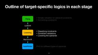 Outline of target-specific logics in each stage
22
Clang
Lowering
LLVM IR
Machine IR
AsmPrinter
• Simple validation on operand constraints

• Converting constraints
• Classifying constraints

• Constraint validations

• Lowering the operands
Print out di
ff
erent types of operands
 