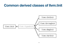 Common derived classes of llvm::Init
45
llvm::Init llvm::TypedInit
llvm::IntInit
llvm::StringInit
llvm::DagInit
llvm::VarInit
 