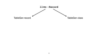 33
llvm::Record
TableGen record TableGen class
 