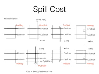 Spill Cost
No Interference
PrefReg
Intf.ﬁrst()
MustSpill PrefSpill
FirstInstr
LastInstr
PrefReg
FirstInstr
LastInstr
FirstInstr
LastInstr
FirstInstr
LastInstr
PrefReg
MustSpill
FirstInstr
LastInstr
PrefReg
FirstInstr
LastInstr
FirstInstr
LastInstr
FirstInstr
LastInstr
PrefSpill
Last Split Point
++Ins ++Ins ++Ins
++Ins ++Ins ++Ins
Cost = Block_Frequency * Ins
 