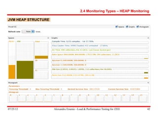 07/25/12 Alexandru Ersenie - Load & Performance Testing for J2EE 42
JVM HEAP STRUCTURE
2.4 Monitoring Types – HEAP Monitoring
 