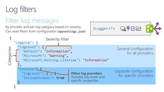 Separate configuration
for specific providers
General configuration
for all providers
Log filters
Filter log messages
appsettings.json
{
"Logging": {
"LogLevel": {
"Default": "Information",
"Microsoft": "Warning",
"Microsoft.Hosting.Lifetime": "Information"
},
"Console": {
"LogLevel": { … }
"IncludeScopes": true
}
}
ILogger<T>
 