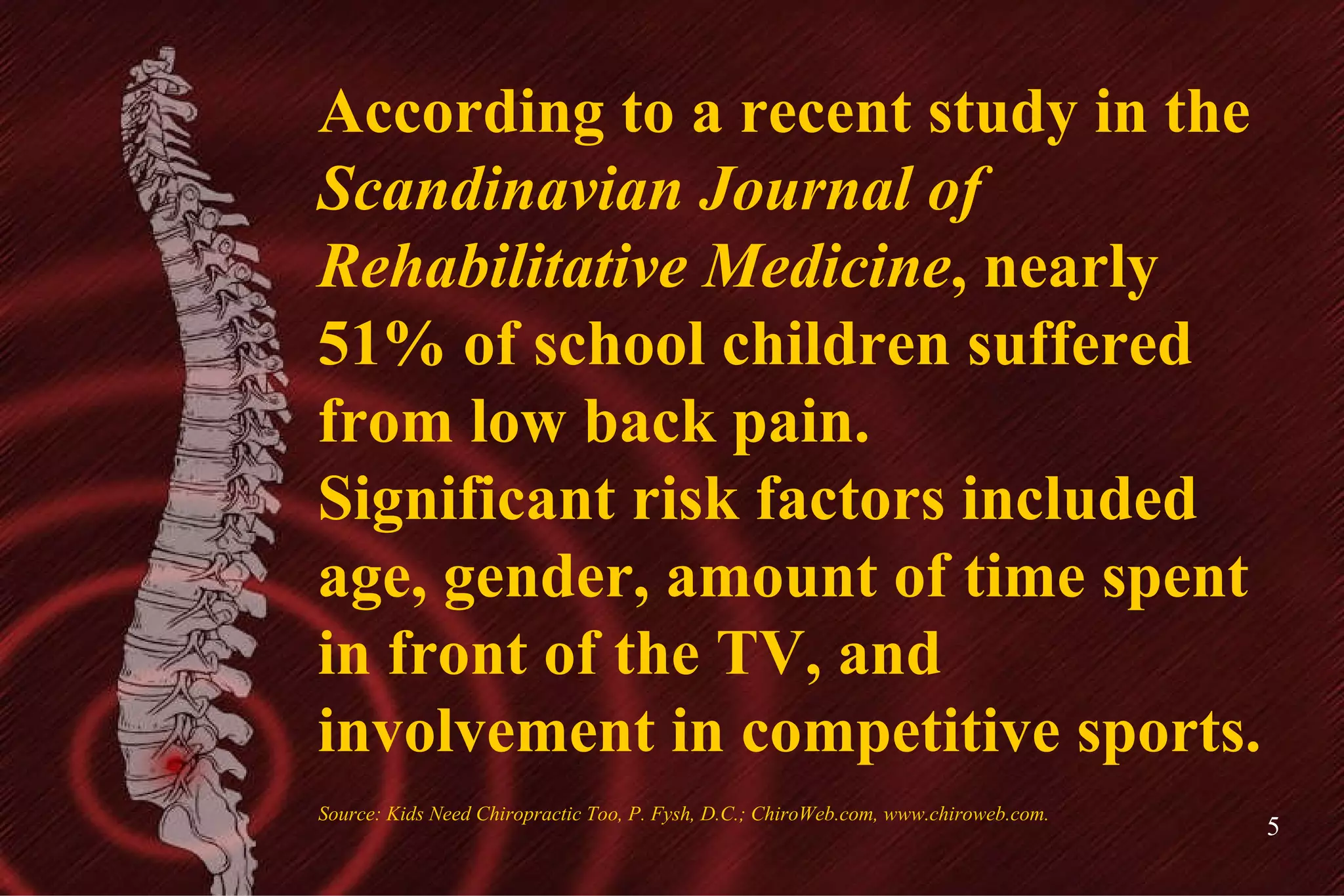 According to a recent study in the  Scandinavian Journal of Rehabilitative Medicine , nearly 51% of school children suffered from low back pain. Significant risk factors included age, gender, amount of time spent in front of the TV, and involvement in competitive sports. Source: Kids Need Chiropractic Too, P. Fysh, D.C.; ChiroWeb.com, www.chiroweb.com. 