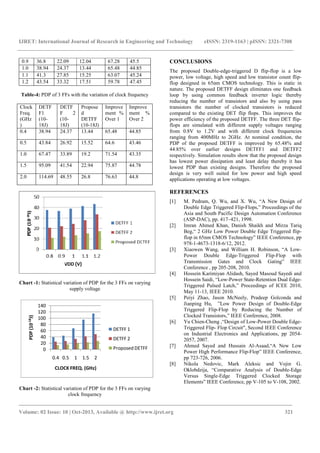 IJRET: International Journal of Research in Engineering and Technology eISSN: 2319-1163 | pISSN: 2321-7308
_______________________________________________________________________________________
Volume: 02 Issue: 10 | Oct-2013, Available @ http://www.ijret.org 321
0.9 36.8 22.09 12.04 67.28 45.5
1.0 38.94 24.37 13.44 65.48 44.85
1.1 41.3 27.85 15.25 63.07 45.24
1.2 43.54 33.32 17.51 59.78 47.45
Table-4: PDP of 3 FFs with the variation of clock frequency
Clock
Freq.
(GHz
)
DETF
F1
(10-
18J)
DETF
F 2
(10-
18J)
Propose
d
DETFF
(10-18J)
Improve
ment %
Over 1
Improve
ment %
Over 2
0.4 38.94 24.37 13.44 65.48 44.85
0.5 43.84 26.92 15.52 64.6 43.46
1.0 67.47 33.89 19.2 71.54 43.35
1.5 95.09 41.54 22.94 75.87 44.78
2.0 114.69 48.55 26.8 76.63 44.8
Chart -1: Statistical variation of PDP for the 3 FFs on varying
supply voltage
0
20
40
60
80
100
120
140
0.4 0.5 1 1.5 2
PDP(10-18J)
CLOCK FREQ. (GHz)
DETFF 1
DETFF 2
Proposed DETFF
Chart -2: Statistical variation of PDP for the 3 FFs on varying
clock frequency
CONCLUSIONS
The proposed Double-edge-triggered D flip-flop is a low
power, low voltage, high speed and low transistor count flip-
flop designed in 65nm CMOS technology. This is static in
nature. The proposed DETFF design eliminates one feedback
loop by using common feedback inverter logic thereby
reducing the number of transistors and also by using pass
transistors the number of clocked transistors is reduced
compared to the existing DET flip flops. This improves the
power efficiency of the proposed DETFF. The three DET flip-
flops are simulated with different supply voltages ranging
from 0.8V to 1.2V and with different clock frequencies
ranging from 400MHz to 2GHz. At nominal condition, the
PDP of the proposed DETFF is improved by 65.48% and
44.85% over earlier designs DETFF1 and DETFF2
respectively. Simulation results show that the proposed design
has lowest power dissipation and least delay thereby it has
lowest PDP than existing designs. Therefore the proposed
design is very well suited for low power and high speed
applications operating at low voltages.
REFERENCES
[1] M. Pedram, Q. Wu, and X. Wu, “A New Design of
Double Edge Triggered Flip-Flops,” Proceedings of the
Asia and South Pacific Design Automation Conference
(ASP-DAC), pp. 417–421, 1998.
[2] Imran Ahmed Khan, Danish Shaikh and Mirza Tariq
Beg,“ 2 GHz Low Power Double Edge Triggered flip-
flop in 65nm CMOS Technology” IEEE Conference, pp
978-1-4673-1318-6/12, 2012.
[3] Xiaowen Wang, and William H. Robinson, “A Low-
Power Double Edge-Triggered Flip-Flop with
Transmission Gates and Clock Gating” IEEE
Conference , pp 205-208, 2010.
[4] Hossein Karimiyan Alidash, Sayed Masoud Sayedi and
Hossein Saidi, “Low-Power State-Retention Dual Edge-
Triggered Pulsed Latch,” Proceedings of ICEE 2010,
May 11-13, IEEE 2010.
[5] Peiyi Zhao, Jason McNeely, Pradeep Golconda and
Jianping Hu, ”Low Power Design of Double-Edge
Triggered Flip-Flop by Reducing the Number of
Clocked Transistors,” IEEE Conference, 2008.
[6] Yu Chien-Cheng ,“Design of Low-Power Double Edge-
Triggered Flip- Flop Circuit", Second IEEE Conference
on Industrial Electronics and Applications, pp 2054-
2057, 2007.
[7] Ahmed Sayed and Hussain Al-Asaad,“A New Low
Power High Performance Flip-Flop” IEEE Conference,
pp 723-726, 2006.
[8] Nikola Nedovic, Mark Aleksic and Vojin G.
Oklobdzija, “Comparative Analysis of Double-Edge
Versus Single-Edge Triggered Clocked Storage
Elements” IEEE Conference, pp V-105 to V-108, 2002.
 