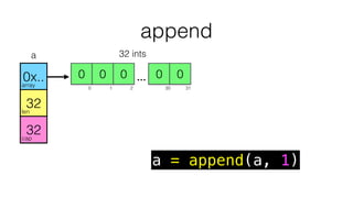 append
array
len
cap
000 0 0
a
0x..
32
32
0 1 2 3 4
0 1 2 30 31
…
32 ints
a = append(a, 1)
 