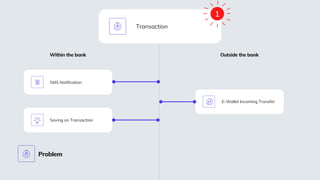 Transaction
SMS Notification
Saving on Transaction
E-Wallet Incoming Transfer
Problem
1
Within the bank Outside the bank
 