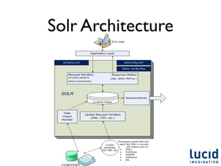 Solr Architecture
 