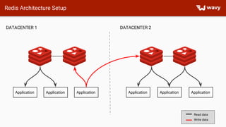 Redis Architecture Setup
Application Application Application Application Application Application
DATACENTER 1 DATACENTER 2
Read data
Write data
 