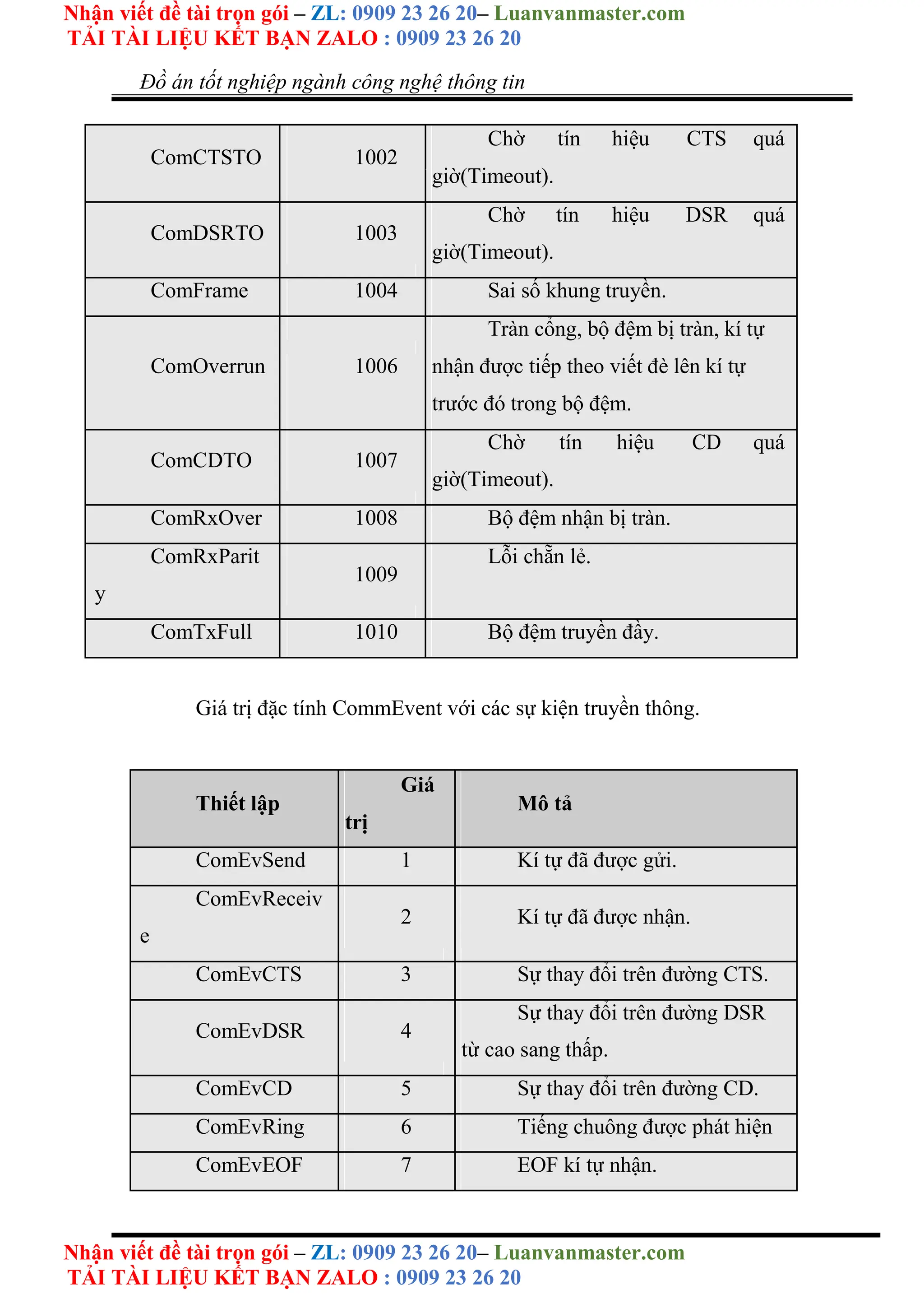 Nhận viết đề tài trọn gói – ZL: 0909 23 26 20– Luanvanmaster.com
TẢI TÀI LIỆU KẾT BẠN ZALO : 0909 23 26 20
Nhận viết đề tài trọn gói – ZL: 0909 23 26 20– Luanvanmaster.com
TẢI TÀI LIỆU KẾT BẠN ZALO : 0909 23 26 20
Đồ án tốt nghiệp ngành công nghệ thông tin
ComCTSTO 1002
Chờ tín hiệu CTS quá
giờ(Timeout).
ComDSRTO 1003
Chờ tín hiệu DSR quá
giờ(Timeout).
ComFrame 1004 Sai số khung truyền.
Tràn cổng, bộ đệm bị tràn, kí tự
ComOverrun 1006 nhận được tiếp theo viết đè lên kí tự
trước đó trong bộ đệm.
ComCDTO 1007
Chờ tín hiệu CD quá
giờ(Timeout).
ComRxOver 1008 Bộ đệm nhận bị tràn.
ComRxParit
1009
Lỗi chẵn lẻ.
y
ComTxFull 1010 Bộ đệm truyền đầy.
Giá trị đặc tính CommEvent với các sự kiện truyền thông.
Thiết lập
Giá
Mô tả
trị
ComEvSend 1 Kí tự đã được gửi.
ComEvReceiv
2 Kí tự đã được nhận.
e
ComEvCTS 3 Sự thay đổi trên đường CTS.
ComEvDSR 4
Sự thay đổi trên đường DSR
từ cao sang thấp.
ComEvCD 5 Sự thay đổi trên đường CD.
ComEvRing 6 Tiếng chuông được phát hiện
ComEvEOF 7 EOF kí tự nhận.
 