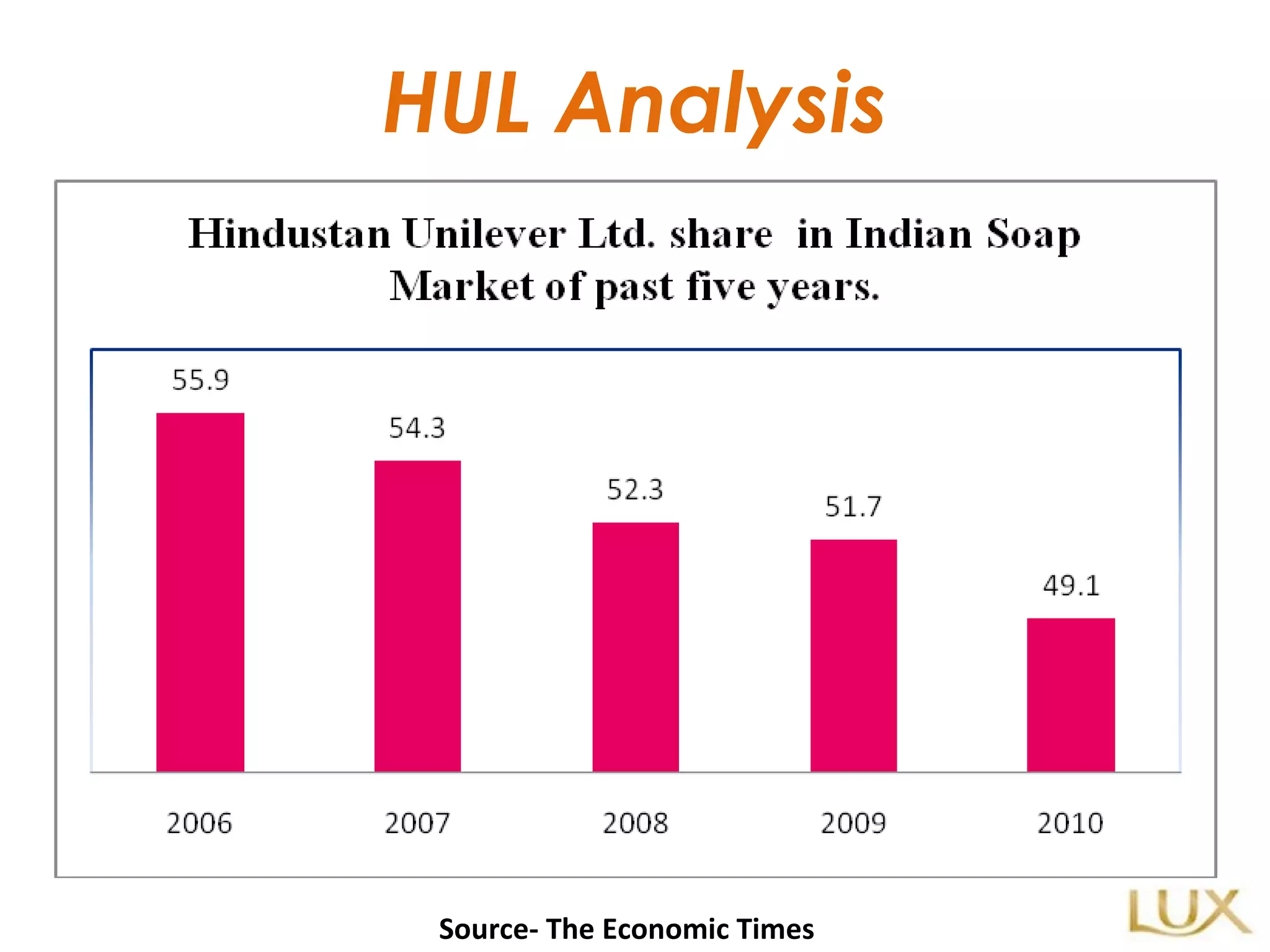 HUL Analysis Source- The Economic Times 