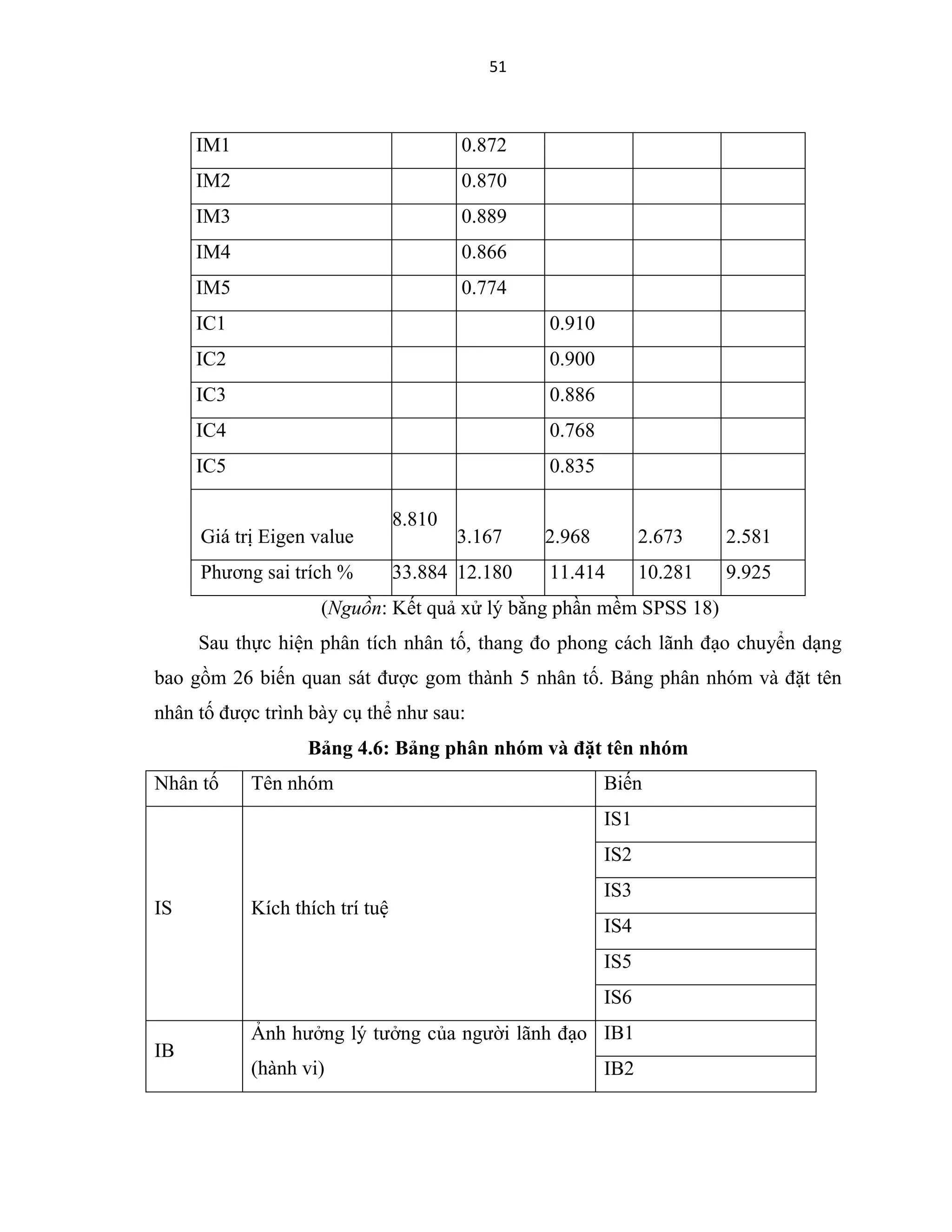51
IM1 0.872
IM2 0.870
IM3 0.889
IM4 0.866
IM5 0.774
IC1 0.910
IC2 0.900
IC3 0.886
IC4 0.768
IC5 0.835
Giá trị Eigen value
8.810
3.167 2.968 2.673 2.581
Phương sai r ch % 33.884 12.180 11.414 10.281 9.925
(Ngu n: Kết quả xử lý bằng phần mềm SPSS 18)
Sau thực hiện phân tích nhân tố hang đo phong cách lãnh đạo chuyển dạng
bao g m 26 biến quan sá được gom thành 5 nhân tố. Bảng phân nhóm v đặt tên
nhân tố được trình bày cụ thể như sau:
Bảng 4.6: Bảng phân nhóm và đặt tên nhóm
Nhân tố Tên nhóm Biến
IS Kích thích trí tuệ
IS1
IS2
IS3
IS4
IS5
IS6
IB
Ảnh hưởng lý ưởng của người lãnh đạo
(hành vi)
IB1
IB2
 