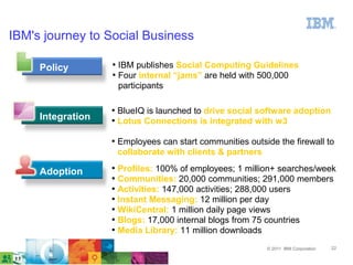 IBM's journey to Social Business

     Policy
                   
                       IBM publishes Social Computing Guidelines
                   
                       Four internal “jams” are held with 500,000
                       participants

                   
                       BlueIQ is launched to drive social software adoption
     Integration   
                       Lotus Connections is integrated with w3, IBM’s
                       intranet
                   
                       Employees can start communities outside the firewall to
                       collaborate with clients & partners

     Adoption
                   
                       Profiles: 100% of employees; 1 million+ searches/week
                   
                       Communities: 20,000 communities; 291,000 members
                   
                       Activities: 147,000 activities; 288,000 users
                   
                       Instant Messaging: 12 million per day
                   
                       WikiCentral: 1 million daily page views
                   
                       Blogs: 17,000 internal blogs from 75 countries
                   
                       Media Library: 11 million downloads
                                                            © 2011 IBM Corporation   22
 