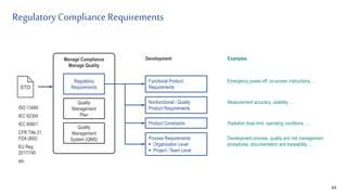 Regulatory ComplianceRequirements
44
Manage Compliance
Manage Quality
Quality
Management
Plan
Quality
Management
System (QMS)
Regulatory
Requirements
STD
Functional Product
Requirements
Nonfunctional / Quality
Product Requirements
Product Constraints
Process Requirements
 Organization Level
 Project / Team Level
Examples
Emergency power-off, on-screen instructions, …
Measurement accuracy, usability, …
Development process, quality and risk management
procedures, documentation and traceability, …
ISO 13485
IEC 62304
IEC 60601
CFR Title 21
FDA (800)
EU Reg.
2017/745
etc.
Development
Radiation dose limit, operating conditions, …
 