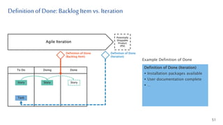 To Do Doing Done
Definitionof Done: BacklogItem vs. Iteration
51
Agile Iteration
Potentially
Shippable
Product
(PSI)
Definition of Done
(Backlog Item)
Story Story Story
Definition of Done
(Iteration)
Task
Definition of Done (Iteration)
 Installation packages available
 User documentation complete
 …
Example Definition of Done
 