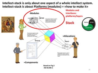 Intellect-stack is only about one aspect of a whole intellect system.
Intellect-stack is about Platforms (modules) = «how to make it»
Based on Fig.3
ISO 81346-1
-Modules
=Components
+Allocations
25
Modules and
interfaces:
platforms/layers
Stack
 