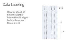 Data Labeling
How far ahead of
time the alert of
failure should trigger
before the actual
failure event.
 