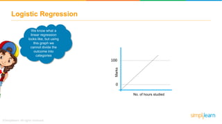 Logistic Regression
1
0
Marks
No. of hours studied
We know what a
linear regression
looks like, but using
this graph we
cannot divide the
outcome into
categories
100
 