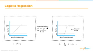 Logistic Regression
0
100 1
0
Sigmoid
Curve
Sigmoid Function
y = m*x + c
p =
1
1 + ⅇ
− y
p
ln (
1-p
) = m*x + c
No. of hours studied No. of hours studied
Marks
Marks
 