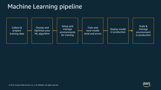 © 2019, Amazon Web Services, Inc. or its Affiliates. All rights reserved.
Machine Learning pipeline
Choose and
Optimize your
ML algorithm
Setup and
manage
environments
for training
Deploy model
in production
Collect &
prepare
training data
Train and
tune model
(trial and error)
Scale &
manage
environment
in production
 