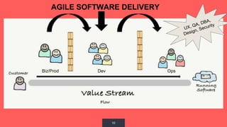10
Biz/Prod Dev Ops
AGILE SOFTWARE DELIVERY
 