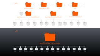 app/code/(community/local)/Sample/Module/
M1
app/local/Sample/Module/
app/design/frontend/rwd/default/ skin/frontend/rwd/default/
css scss js imagestemplatelayoutetcsqlBlock controllers Helper Model
Block Console Controller etc Helper i18n SetupPlugin TestCron Model
M2
Observer view
data
Api
app/locale/(en_US)/
Sample_Module.csv
app/etc/modules/
Vendor_Module.xml
lib/
Sample_Module
etc
shell/
Sample/Module
 