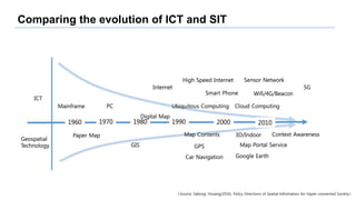 Comparing the evolution of ICT and SIT
<Source: Sakong, Hosang(2016), Policy Directions of Spatial Information for Hyper-connected Society>
 