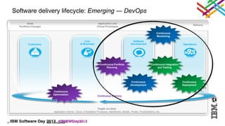 Software delivery lifecycle: Emerging ― DevOps
             Ideas                                                    Application and
                                                                                                                                                   Delivery
       Portfolio Changes                                             Virtual Prototypes

                                                                                                                       Continuous
                                                                                                                       Monitoring

                                                           Line                                     Software
             Customers                                 of Business                                Development                               Operations




                                                                       Continuous Portfolio                        Continuous Integration
                                                                            Planning                                    and Testing




                                                                                                  Continuous                                Continuous
                                                                                                 Development                                Deployment

                                Continuous
                                Optimization
                                                                     Continuous Delivery




                                                                      Target run-time:
                                 Application Server, Cloud, Embedded Processor, Mainframe, Mobile, Power, PureSystems, etc.



17                         IBM Confidential
 