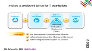 Inhibitors to accelerated delivery for IT organizations


                                 Line                      Software
   Customers                 of Business                 Development                  Operations

                  1                              2                           3

                                                         Outsourcing
                                                       Distributed teams
                                                        Crowdsourcing
                                                            Partners

     INHIBITORS       1   Slow feedback between Customers and Line of Business

                      2   Ineffective iteration between Line of Business and Development

                      3   Inefficient linkage between Development and Operations
 