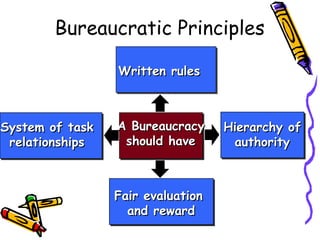 Bureaucratic Principles
A BureaucracyA Bureaucracy
should haveshould have
Written rulesWritten rules
System of taskSystem of task
relationshipsrelationships
Hierarchy ofHierarchy of
authorityauthority
Fair evaluationFair evaluation
and rewardand reward
 