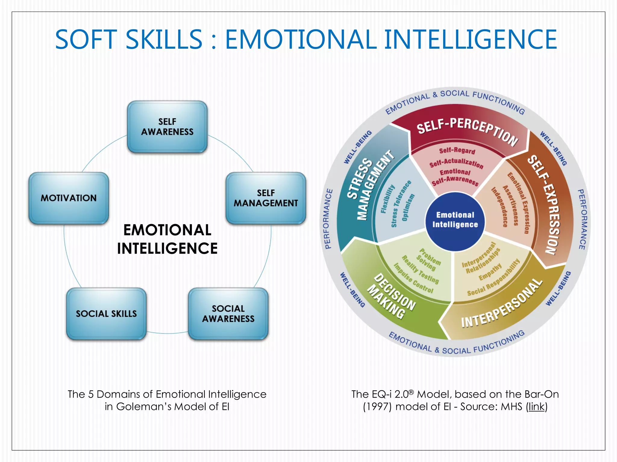 SOFT SKILLS : EMOTIONAL INTELLIGENCE
The EQ-i 2.0® Model, based on the Bar-On
(1997) model of EI - Source: MHS (link)
The 5 Domains of Emotional Intelligence
in Goleman’s Model of EI
EMOTIONAL
INTELLIGENCE
 