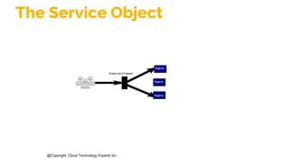 @Copyright, Cloud Technology Experts Inc
The Service Object
 