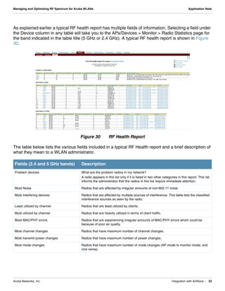 Aruba Networks, Inc. Integration with AirWave | 33
Managing and Optimizing RF Spectrum for Aruba WLANs Application Note
As explained earlier a typical RF health report has multiple fields of information. Selecting a field under
the Device column in any table will take you to the APs/Devices > Monitor > Radio Statistics page for
the band indicated in the table title (5 GHz or 2.4 GHz). A typical RF health report is shown in Figure
30.
Figure 30 RF Health Report
The table below lists the various fields included in a typical RF Health report and a brief description of
what they mean to a WLAN administrator.
Fields (2.4 and 5 GHz bands) Description
Problem devices What are the problem radios in my network?
A radio appears in this list only if it is listed in two other categories in this report. This list
informs the administrator that the radios in this list require immediate attention.
Most Noise Radios that are affected by irregular amounts of non-802.11 noise.
Most interfering devices Radios that are affected by multiple sources of interference. This table lists the classified
interference sources as seen by the radio.
Least utilized by channel Radios that are least utilized by clients.
Most utilized by channel Radios that are heavily utilized in terms of client traffic.
Most MAC/PHY errors Radios that are experiencing irregular amounts of MAC/PHY errors which could be
because of poor air quality.
Most channel changes Radios that have maximum number of channel changes.
Most transmit power changes Radios that have maximum number of power changes.
Most mode changes Radios that have maximum number of mode changes (AP mode to monitor mode; and
vice versa).
 