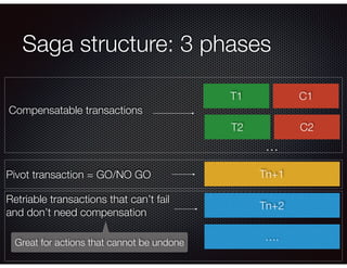 Saga structure: 3 phases
T1 C1
…
T2 C2
Tn+1
Tn+2
….
Compensatable transactions
Pivot transaction = GO/NO GO
Retriable transactions that can’t fail
and don’t need compensation
Great for actions that cannot be undone
 