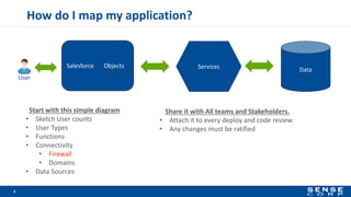 How do I map my application?
8
Salesforce
Data
Start with this simple diagram
• Sketch User counts
• User Types
• Functions
• Connectivity
• Firewall
• Domains
• Data Sources
Objects Services
User
Share it with All teams and Stakeholders.
• Attach it to every deploy and code review
• Any changes must be ratified
 