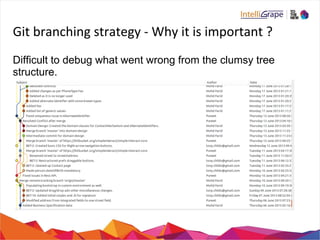 Git branching strategy - Why it is important ?
Difficult to debug what went wrong from the clumsy tree
structure.
 