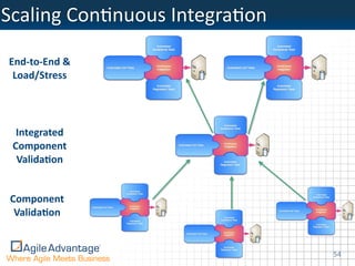 Scaling	
  ConOnuous	
  IntegraOon

 End-­‐to-­‐End	
  &
  Load/Stress




   Integrated	
  
  Component
   Valida<on


 Component
  Valida<on


                                     54
 