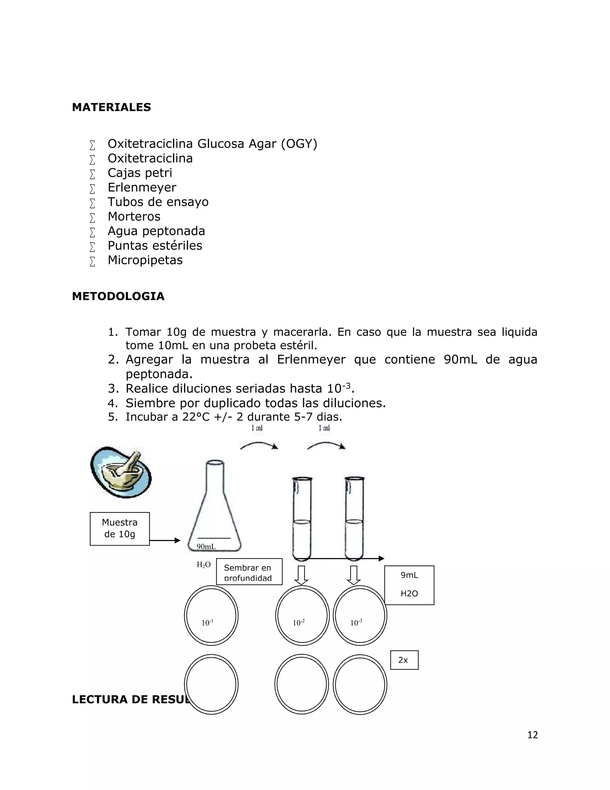 12
MATERIALES
 Oxitetraciclina Glucosa Agar (OGY)
 Oxitetraciclina
 Cajas petri
 Erlenmeyer
 Tubos de ensayo
 Morteros
 Agua peptonada
 Puntas estériles
 Micropipetas
METODOLOGIA
1. Tomar 10g de muestra y macerarla. En caso que la muestra sea liquida
tome 10mL en una probeta estéril.
2. Agregar la muestra al Erlenmeyer que contiene 90mL de agua
peptonada.
3. Realice diluciones seriadas hasta 10-3.
4. Siembre por duplicado todas las diluciones.
5. Incubar a 22°C +/- 2 durante 5-7 dias.
LECTURA DE RESULTADOS
Muestra
de 10g
90mL
H2O
9mL
H2O
Peptonada
10-2
10-3
Sembrar en
profundidad
2x
10-1
 