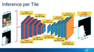 Inference per Tile
Conv2
[160 x 160 x 128]
Conv1
[320 x 320 x 64]
Conv4
[40 x 40 x 512]
Alpha
Prediction
[320 x 320 x 1]
Conv3
[80 x 80 x 256] Deconv4
[40 x 40 x 256]
Deconv3
[80 x 80 x 128]
Deconv1
[320 x 320 x 64]
Conv5
[20 x 20 x 512]
Deconv5
[20 x 20 x 512]
Deconv2
[160 x 160 x 64]
 