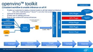 6
openvino™ toolkit
Consistent workflow to enable inference on all IA
Caffe*
TensorFlow*
MxNet*
Convert & optimize to
fit all targets
InferenceEngineCommonAPI
(C++)
Load, infer
CPU Plugin
GPU Plugin
FPGA Plugin
Myriad-2 Plugin
Hetro–plugin
Model
Optimizer
GNA Plugin
Extendibility
(C++)
Extendibility
(OpenCL)
Available today
.bin
IR
.XML
Convert
Generic
Optimization
Target
Optimization
Compile Execute
 Enable our customers to deploy a trained model on all Intel related architecture:
 CPU, GPU, Intel® Movidious™ Myriad™ 2 and other Intel accelerators
 Optimize for best execution
 Enable user to validate and tune
 Easy to use runtime API across all devices
ONNX
.onnx
*Other names and brands may be claimed as the property of others.
 