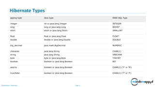 Page 4Classification: Restricted
Hibernate Types
apping type Java type ANSI SQL Type
integer int or java.lang.Integer INTEGER
long long or java.lang.Long BIGINT
short short or java.lang.Short SMALLINT
float float or java.lang.Float FLOAT
double double or java.lang.Double DOUBLE
big_decimal java.math.BigDecimal NUMERIC
character java.lang.String CHAR(1)
string java.lang.String VARCHAR
byte byte or java.lang.Byte TINYINT
boolean boolean or java.lang.Boolean BIT
yes/no boolean or java.lang.Boolean CHAR(1) ('Y' or 'N')
true/false boolean or java.lang.Boolean CHAR(1) ('T' or 'F')
 