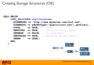 Creating Storage Structures (OR) SQL> BEGIN  DBMS_XMLSCHEMA.registerSchema (SCHEMAURL => 'http://www.myserver.com/root.xsd',  SCHEMADOC => xdbURIType('/public/root.xsd').getClob(),  LOCAL  => TRUE,  -- local   GENTYPES  => TRUE,  -- generate object types  GENBEAN  => FALSE,  -- no java beans  GENTABLES => TRUE,  -- generate object tables   OWNER  => USER);  END;  /  